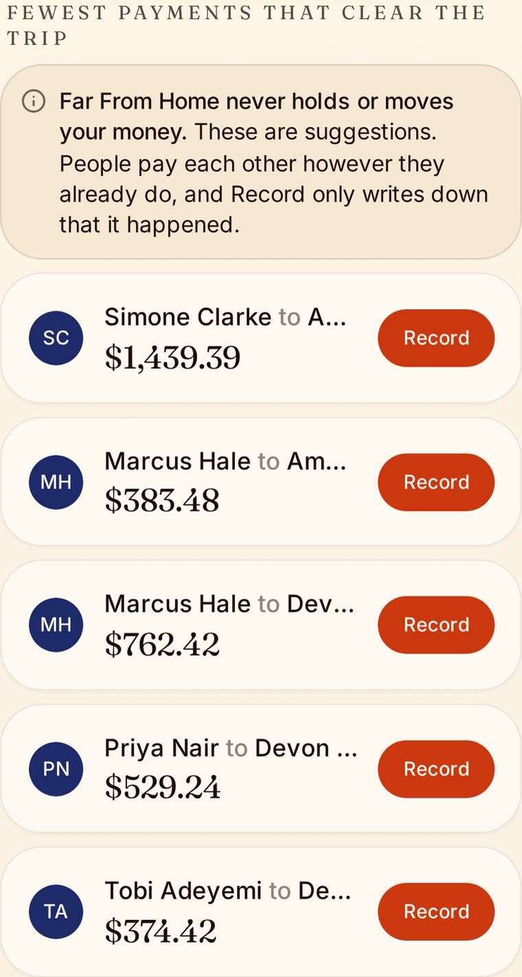 The settle-up screen: the fewest payments that clear the trip, each transfer led by its amount with a Record button, and a line saying Far From Home never holds or moves your money.