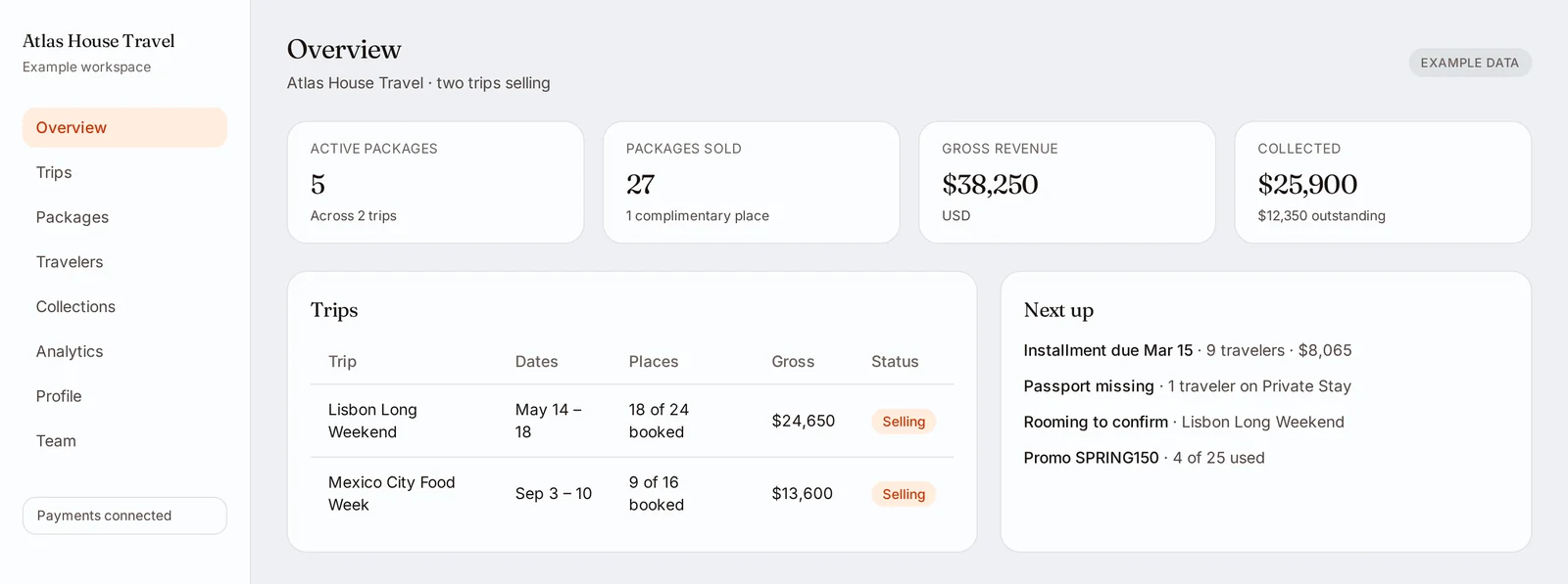 An organizer workspace overview showing five active packages, twenty-seven packages sold, $38,250 gross revenue and $25,900 collected, beside two selling trips and a list of what needs attention next.